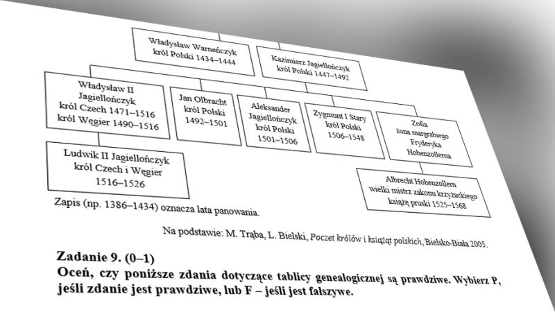 Sprawdzian Z Historii Co To Jest Genealogia