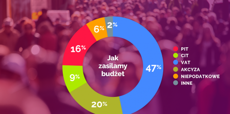 Podatek VAT to obecnie najważniejsze źródło dochodów budżetowych