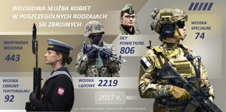 Kobiety są we wszystkich rodzajach Sił Zbrojnych RP