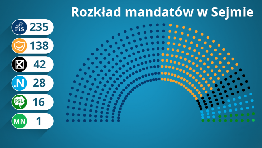 W nowym Sejmie 5 ugrupowań. tvp.info