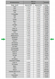 Procentowy udział w rynku kanału TVP Nauka. Czerwona linia wskazuje wyraźny trend wzrostowy. Źródło danych: wirtualnemedia.pl & Instytut Nielsen Audience Measurement 