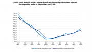 Graph of Poland's GDP figures. Source: Statistics Poland