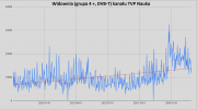 Oglądalność kanału TVP Nauka. Czerwona linia wskazuje wyraźny trend wzrostowy. Źródło danych: Instytut Nielsen Audience Measurement 