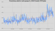 Procentowy udział w rynku kanału TVP Nauka. Czerwona linia wskazuje wyraźny trend wzrostowy. Źródło danych: Instytut Nielsen Audience Measurement 