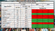 Polish imports H1 2024. Graph by TVP World. Source Statistics Poland