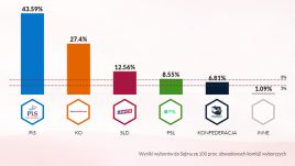 To najszybciej podane wyniki elekcji parlamentarnej od 30 lat (fot. TVP info)
