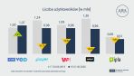 TVP VOD liderem na rynku AVOD