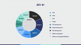 Dane: Nielsen, 1 WRZEŚNIA - 31 GRUDNIA 2022, In-Home Consolidated +2d plus OOH Live