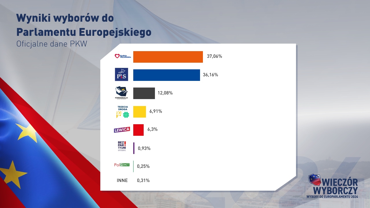 Wyniki Wyborów Do Parlamentu Europejskiego. Oficjalne Dane PKW | TVP INFO